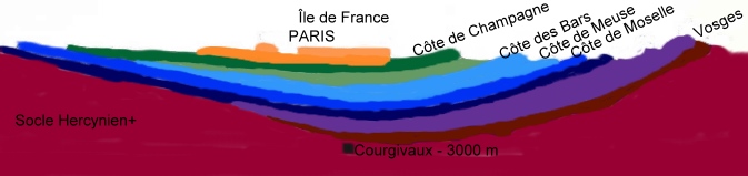 Coupe des couches sédimentaires du Bassin de Paris