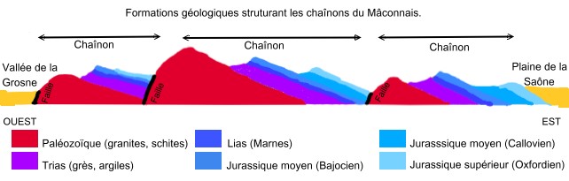 Formations géologiques struturant les chaînons du Mâconnais -